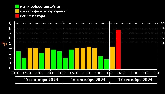 Магнитная буря почти максимального уровня началась на Земле, сообщили в Институте космических исследований РАН.  Сейчас очень сильные полярные сияния наблюдаются в Западном полушарии, под ними находится вся территория Канады, а также северные штаты США.