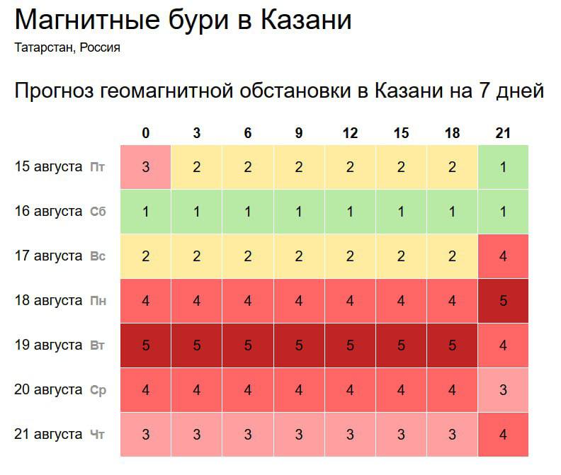 Мощные магнитные бури накроют Казань с начала недели. Уже в понедельник на столицу Татарстана обрушится серия сильных магнитных бурь. Метеочувствительные люди могут столкнуться с головной болью, упадком сил и общей слабостью. Присылайте нам новости через — и вас услышат!