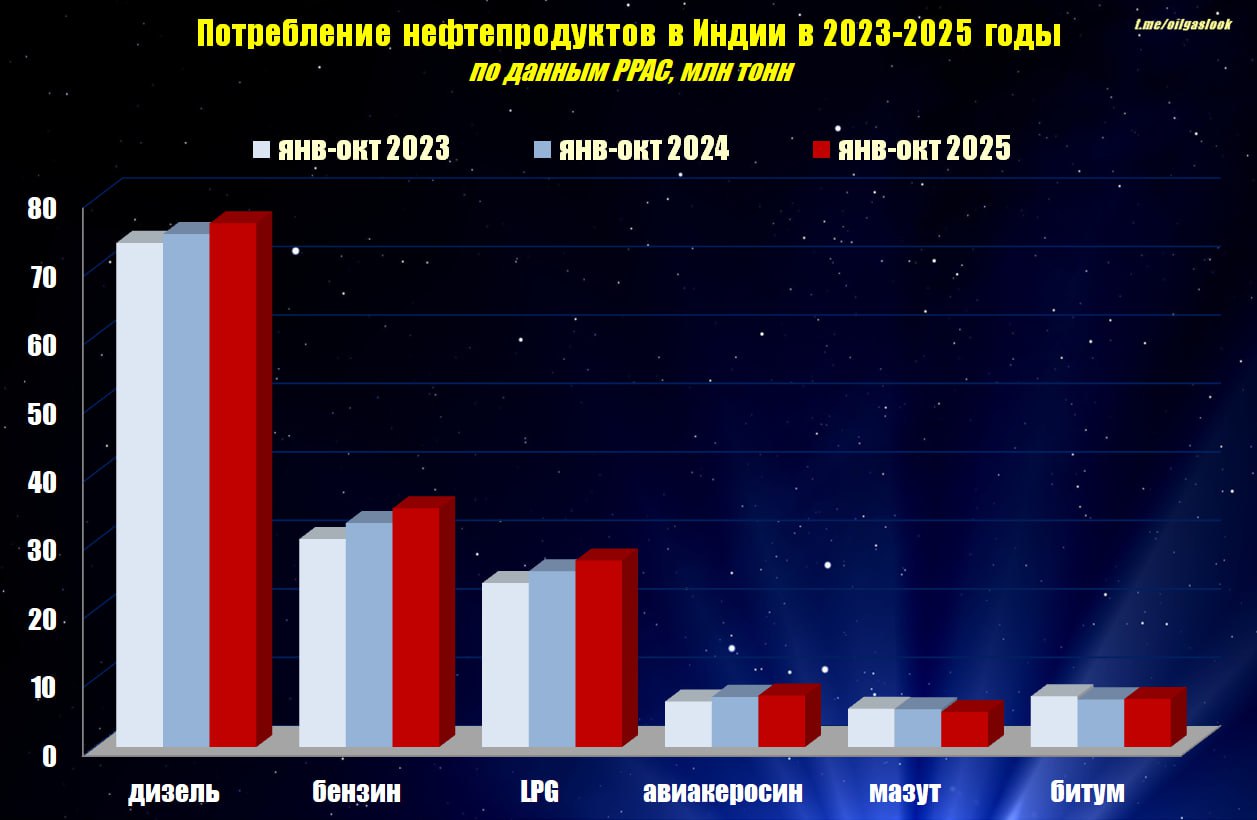 Прирост снижение потребления основных нефтепродуктов в Индии в январе октябре т г в сравнении с соответствующим периодом 2024 года дизтопливо 2 1 бензин 6 5 LPG 6 1 авиакеросин 2 7 мазут 7 2 битум 0 9