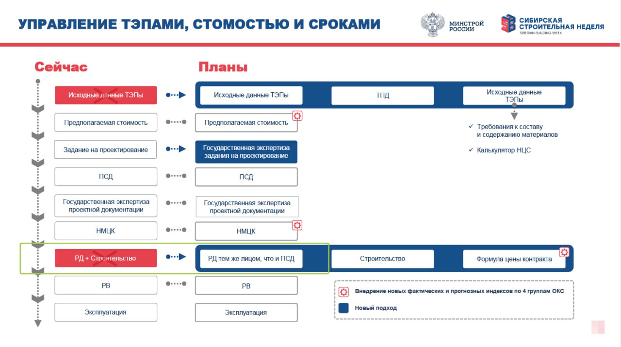 Совет Федерации одобрил изменения в Градостроительный кодекс РФ, направленные на совершенствование процесса саморегулирования в строительной отрасли. Перечислять все нет смысла, желающие могут изучить первоисточник или изучить выжимку на сайте НОСТРОЙ. Достаточно проработанный федеральный закон, предполагающий формирование полноценной системы контроля и ответственности СРО и Национальных объединений. Отдельно следует отметить, что с 1 марта 2026 г работы по подготовке и изменению рабочей документации должны будут выполняться только членами СРО. Не понимаем, правда, с чего это вдруг для многих стало неожиданным. Об этом давно говорили, и все к этому шло. О наделении ГИПа бóльшими полномочиями и ответственностью, увязку стадии разработки рабочей документации с проектной документацией говорил зам.министра Сергей Музыченко. Президент НОПРИЗ Анвар Шамузафаров также неоднократно отмечал, что РД должна делаться проектировщиком, который несет самую большую ответственность. С этим почти разобрались, пора приступать к сметам. «Зачем мы проходим экспертизу, если строим совсем другое? Тут не надо морочить голову. Это должна быть стоимость строительства, определенная на уровне прохождения через госэкспертизу» Анвар Шамузафаров, президент НОПРИЗ