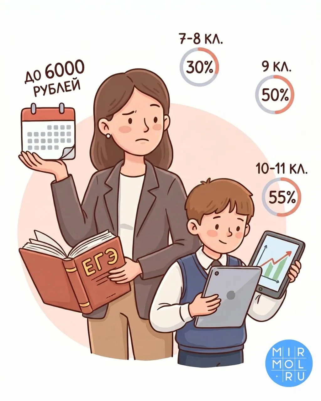 Родители школьников тратят на репетиторов до 6 тысяч рублей в неделю Согласно опросу российские семьи всё чаще обращаются к дополнительным занятиям В среднем в неделю уходит 5 6 тысяч рублей Чем старше ребёнок тем выше спрос В 7 8 классах репетиторов оплачивают 30 родителей среди девятиклассников уже 50 а в 10 11 классах 55 Выбор предметов тоже зависит от возраста В средней школе чаще нанимают преподавателей по алгебре геометрии английскому русскому физике и информатике В старшей по экзаменационным дисциплинам в первую очередь по обязательным математике и русскому языку Учитель одной из столичных школ рассказал Мирмолу что в Дагестане репетитора чаще всего берут ученики 9 11 классов перед ОГЭ и ЕГЭ Стоимость одного занятия варьируется от 800 до 5000 рублей