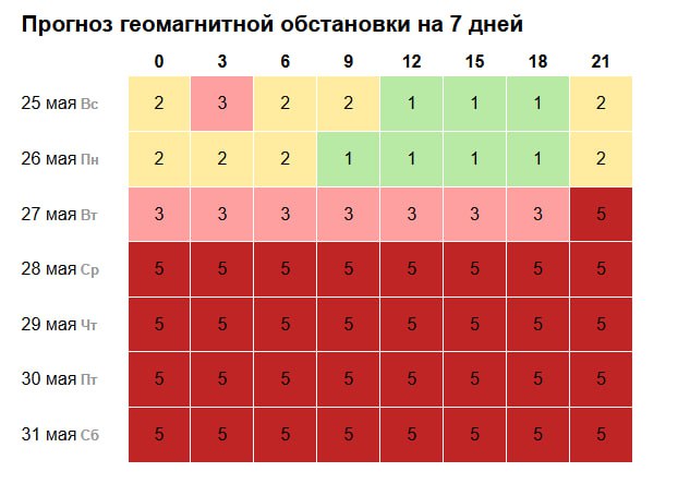 В конце мая на Самарскую область обрушатся магнитные бури По прогнозам, 5-балльный шторм накроет Землю уже в ночь на среду, 28 мая. Возмущения не будут стихать до субботы, 31 мая. Метеозависимым медики рекомендуют в периоды магнитных бурь и непосредственно после них уделить особое внимание своему здоровью. Важно: соблюдать режим сна; достаточно отдыхать и избегать стрессовых ситуаций; употреблять больше жидкости; ограничить употребление алкоголя, кофе и жирной пищи. SOVAINFO Прислать новость Больше новостей - на sovainfo.ru