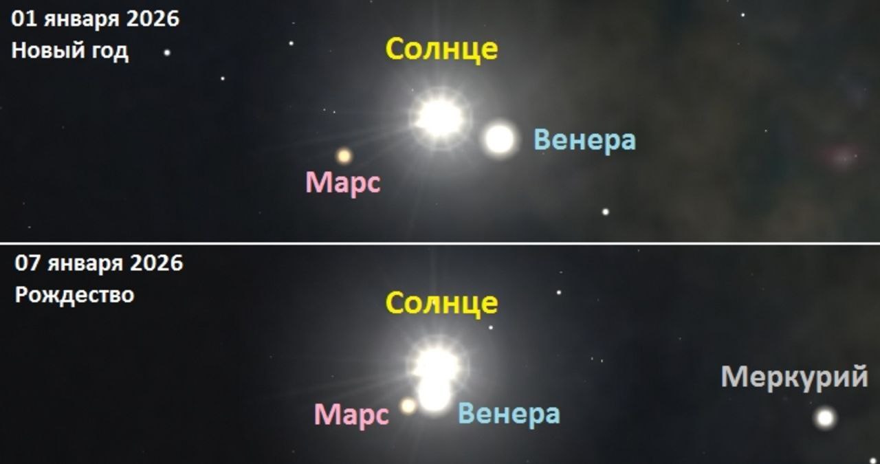 Нас ждёт уникальный рождественский парад планет Математические расчёты показывают значительную редкость одновременного соединения на небе с Солнцем сразу двух ближайших к Земле планет Венеры и Марса подобное тому которое ожидается в начале января 2026 года с 6 по 9 число в том числе в рождественскую ночь с 6 на 7 января С астрономической точки зрения явление возникает когда четыре тела Земля Солнце Венера и Марс в результате орбитального движения выстраиваются в пространстве в одну линию сообщает лаборатория солнечной астрономии ИКИ и ИСЗФ В следующий раз подобное можно будет увидеть в 2267 2324 и 2623 годах Фото info rm com