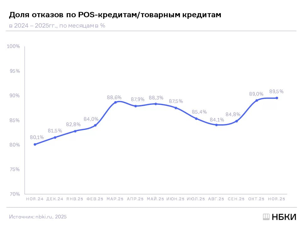 Доля отказов по заявкам на POS кредиты достигла максимума за год В ноябре 2025 года показатель составил 89 5 что на 5 выше чем месяц назад и на 9 4 больше чем в ноябре 2024 года ПОДРОБНЕЕ Объем выдач POS кредитов в ноябре составил 25 5 млрд рублей увеличившись на 2 3 за месяц БО новости Подписаться на Б О