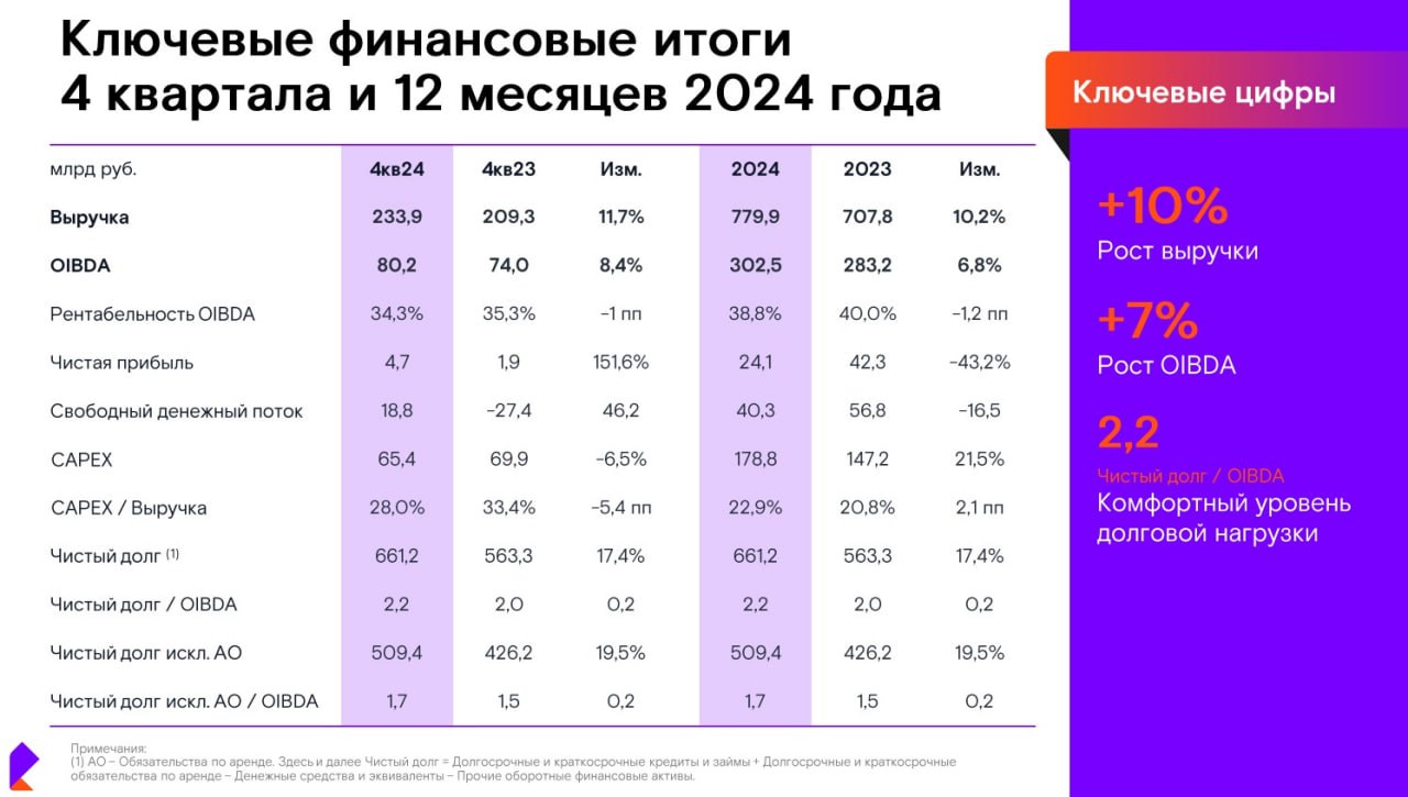 «Ростелеком» отчитался о финансовых показателях по МСФО за 2024 год  Выручка   выросла на 10% относительно 2023 года и составила 779,9 млрд руб. Чистая прибыль в прошлом году снизилась на 43%, до 24,06 млрд руб. Капитальные вложения выросли на 21%, до 178,8 млрд руб.  22,9% от выручки . Показатель OIBDA вырос на 7%, до 302,5 млрд руб. Рентабельность по OIBDA упала до 38,8% с 40% за 2023 год. По итогам 4 квартала выручка «Ростелекома» по сравнению с 4 кварталом 2023 года выросла на 12%, до 233,9 млрд руб. Чистая прибыль возросла на 152%, до 4,7 млрд руб.; показатель OIBDA — на 8%, до 80,2 млрд руб.  Подробности по финотчету, а также операционные результаты — на картинках.  TMT Channel   Подписаться