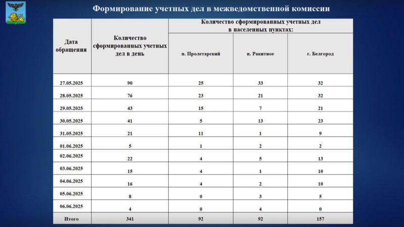 Стоимость разрушенного жилья из-за атак ВСУ в Красной Яруге оценивается почти в три млрд рублей Региональный Минстрой направил в федеральное министерство строительства перечень из 513 разрушенных атаками ВСУ домов жителей Краснояружского района для предоставления компенсации на общую сумму 2,9 млрд рублей. Об этом в ходе оперативного совещания правительства региона рассказала глава областного министерства Оксана Козлитина. Вячеслав Гладков поручил региональному Минсоцтруда ускорить работу по предоставлению этих выплат. — Людей интересует только одно: когда они получат свои положенные выплаты. Всё остальное — это наши, внутренние сложности. На текущей неделе выпустим новое распоряжение Правительства Белгородской области, чтобы начать выплачивать оставшиеся у нас федеральные средства пострадавшим жителям, — сказал глава региона. Поддержать бустом