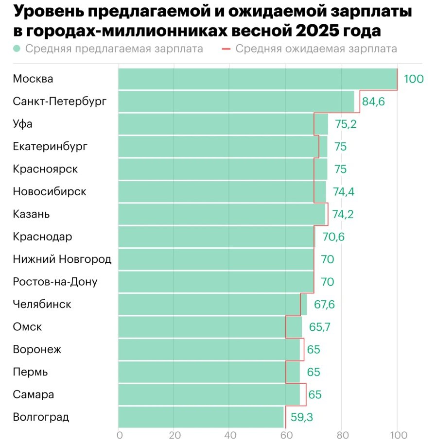 Москва, Петербург и Уфа лидируют в списке городов-миллионников по уровню предлагаемых зарплат, согласно данным hh.ru. И если в Москве предложения по зарплате совпадают с ожиданиями соискателей, то в Петербурге они хотят на 2 тысячи больше – 86,7 тысяч рублей, а в Уфе – меньше 70 тысяч при среднем предложении 75,5 тысяч.
