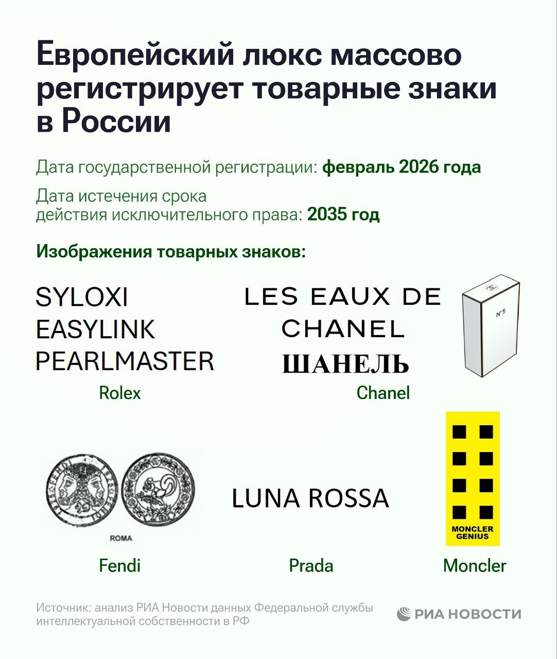 Европейские люксовые дома моды массово регистрируют товарные знаки в России выяснило РИА Новости по данным Роспатента О том какие бренды смогут продаваться в России в нашей инфографике Подписаться на РИА Новости экономика Все наши каналы