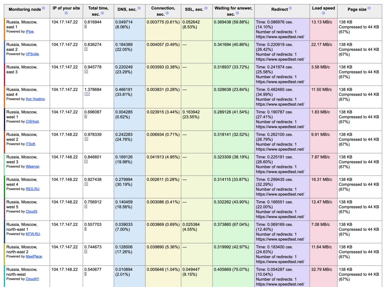 Кажется Speedtest ожил после блокировки в России сервис внезапно заработал у многих пользователей Проверка доступности сайтов показывает что Speedtest работает из многих регионов страны включая Москву При этом официально об отмене блокировки не сообщали А как у вас все работает ничего не грузится
