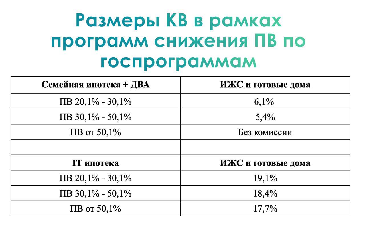 Сбер снижает комиссии    С 18 февраля 2025 года Сбербанк:  1. Снижает тарифы комиссионного вознаграждения  КВ  по программам «Семейная ипотека» и «Дальневосточная и Арктическая ипотека» для продуктов «Приобретение строящегося жилья», «Приобретение готового жилья» и «Строительство жилого дома».  2. Меняется срок обязательного дисконта 0,01%. Раньше он действовал на 1 год,  теперь он распространяется на весь срок.  4. По продукту «Строительство жилого дома» отменяется комиссионное вознаграждение при ПВ от 50,1% по программам «Семейная ипотека» и «Дальневосточная и Арктическая ипотека».  Новые вознаграждения доступны только по заявкам, по которым еще не подписан кредитный договор.  Для применения новых сниженных комиссий, застройщику необходимо предоставить новое гарантийное письмо  ГП  с датой субсидии от 18.02.25, при этом, если он уже был одобрен, заявка клиента с новым письмом уйдет на репроцесс. Не предоставит ГП — заявка будет выдана по старым условиям с повышенным КВ.  Банкстеры смягчают условия после повышения компенсаций.