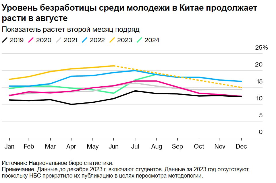 Китай обещает достичь экономических целей, но не спешит с масштабным стимулированием  Если кратко: Китай заявил, что уверен в достижении своих экономических целей в этом году, и пообещал оказать дальнейшую поддержку росту, хотя и воздержался от принятия более масштабных мер стимулирования, что разочаровало инвесторов, ожидавших большего импульса для мирового ралли акций. Чиновники Национальной комиссии по развитию и реформам  NDRC , агентства экономического планирования страны, заявили во вторник, что ускорят расходы, в основном повторяя планы по увеличению инвестиций и усилению прямой поддержки групп с низким доходом и новых выпускников.    Ускорение расходов  Они добавили, что Китай продолжит выпускать сверхдолгосрочные суверенные облигации в следующем году для поддержки крупных проектов и перенесет на этот год инвестиции в размере 100 миллиардов юаней  14 миллиардов долларов США  в ключевые стратегические области, первоначально запланированные на 2025 год.    Уверенность в достижении целей  «Мы полностью уверены в достижении годовых целей экономического и социального развития», — заявил журналистам Чжэн Шаньцзе, председатель NDRC, на первом брифинге правительства после недельных национальных праздников. Он отметил, что Китай сталкивается с более сложной обстановкой внутри страны и за рубежом.    Разочарование инвесторов  Ралли китайских акций на материке после их возвращения с недельных праздников быстро сошло на нет, поскольку трейдеры усомнились в решимости Пекина добавить больше стимулов. Базовый индекс CSI 300 вырос примерно на 4% по состоянию на 14:08 по местному времени после того, как ранее подскочил почти на 11%. Индекс китайских акций, котирующихся в Гонконге, упал на целых 11%, прежде чем отыграть часть потерь.    Недостаточно для резкого отскока  «По сравнению с предыдущими объявлениями ничего нового нет, а последние обязательства по фискальному стимулированию выглядят слабее, чем ожидал рынок», — сказал Гэри Ын, старший экономист Natixis SA. «Перенос фискальных расходов на более ранний срок поможет лишь стабилизировать рост и не будет достаточным для обеспечения более резкого отскока».  Источник: Bloomberg #Китай #экономика #стимулирование #инвестиции #NDRC #рост    Если полезно, поставьте лайк