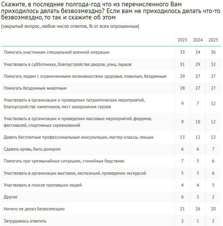 Более чем три четверти россиян 78% в течение последнего года оказывали кому-то безвозмездную помощь, чаще всего – участникам СВО 36% . Кроме того, граждане активно участвуют в субботниках и благоустройстве территорий 32% , а также помогают людям с ограниченными возможностями здоровья/пожилым/бездомным и животным по 27% . Волонтерством за последний год занимались 36% опрошенных +9 п.п. к 2023 г. , среди молодежи 18-24 лет – каждый второй 49% . О готовности стать волонтерами в будущем заявили 66% респондентов в самой младшей группе – 74% . Также подавляющее большинство 81% хотели бы, чтобы их дети/внуки занимались волонтерской деятельностью. Опрос: ВЦИОМ