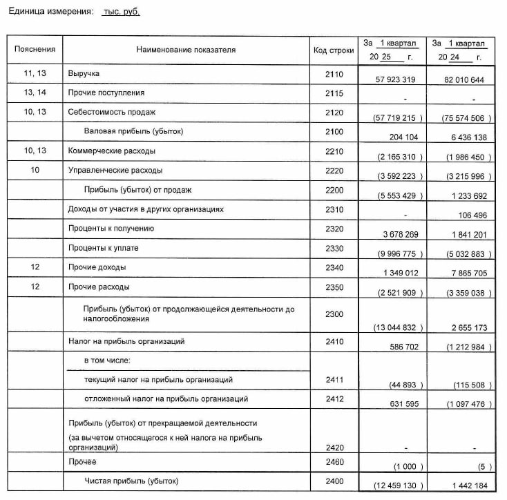 КАМАЗ в I квартале получил 12,5 млрд руб. чистого убытка по РСБУ, выручка снизилась на 29,4%, до 57,9 млрд руб Читать далее #KMAZ