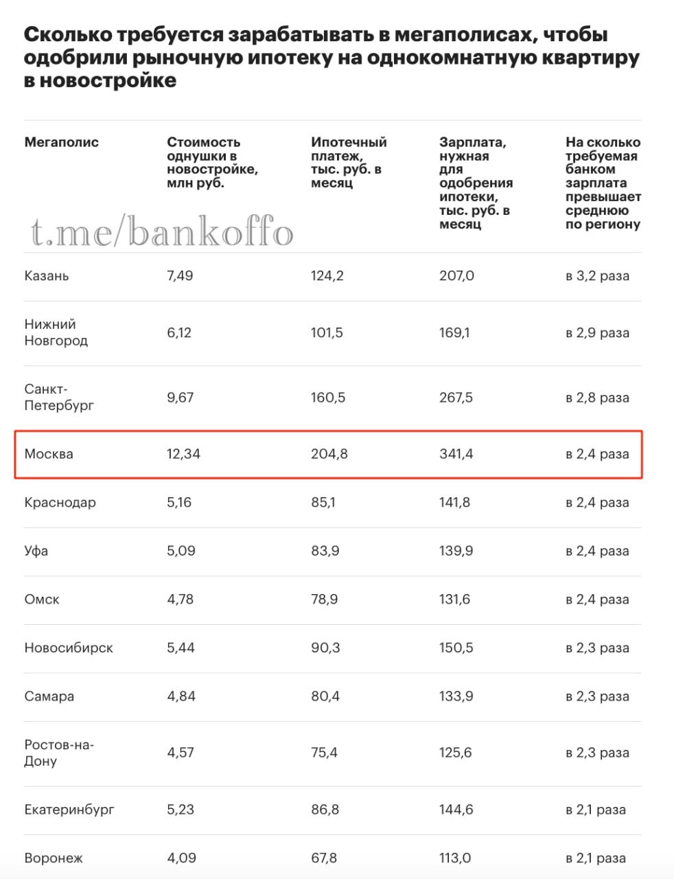 340 тысяч рублей в месяц нужно зарабатывать россиянам для одобрения ипотеки на однушку в Москве, выяснил РБК. Регулярный платёж тогда составит 204 тысячи рублей.