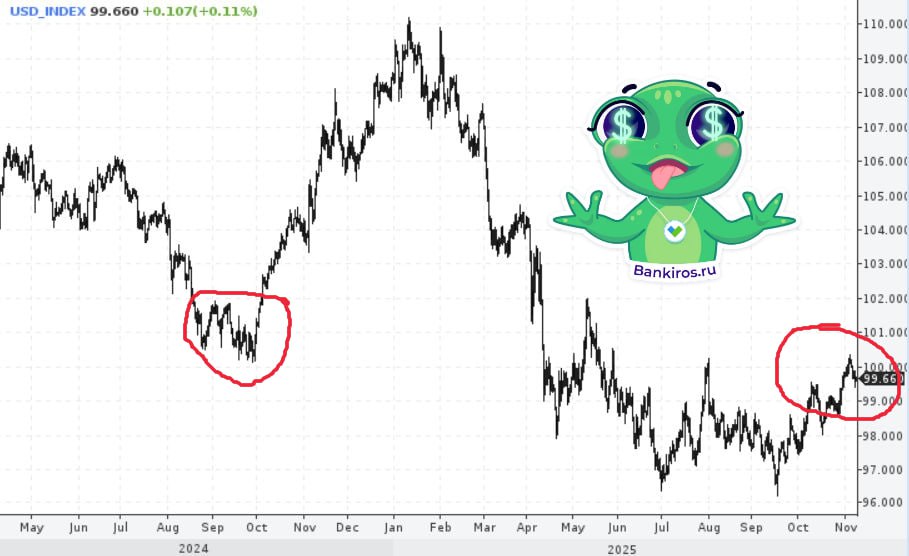 Доллар пережил шок Трампа Американская валюта стабилизировалась после резких скачков которые возникали после возвращения Трампа в Белый дом пишет FT Ожидания колебаний курса доллара к евро и иене снизились до самого низкого уровня более чем за год следует из данных CME Group Индекс американца возвращается к уровням прошлой осени По мнению экспертов восстановление доллара связано с соглашениями которые Трампу удалось заключить с крупными партнерами Китай ЕС А также с тем что мировые центробанки завершили цикл снижения ставок курсывалют Будь в курсе с Банкирос Буст