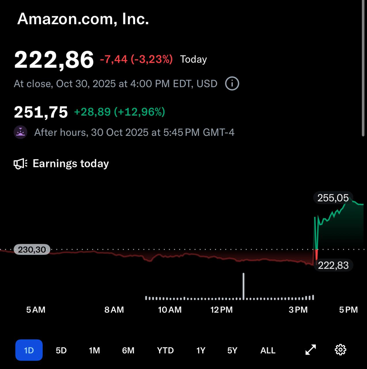 Квартальный отчет Amazon Выручка 13 г г до 180 2 млрд превышение прогноза на 2 4 млрд Операционная маржа 10 0 5 г г Прибыль на акцию EPS 1 95 превышение прогноза на 0 39 Прогноз на 4 й квартал около 209 5 млрд превышение прогноза на 1 4 млрд   AWS облачное подразделение Выручка 20 г г до 33 0 млрд Операционная маржа 35 3 г г Amazon подтверждает свой класс