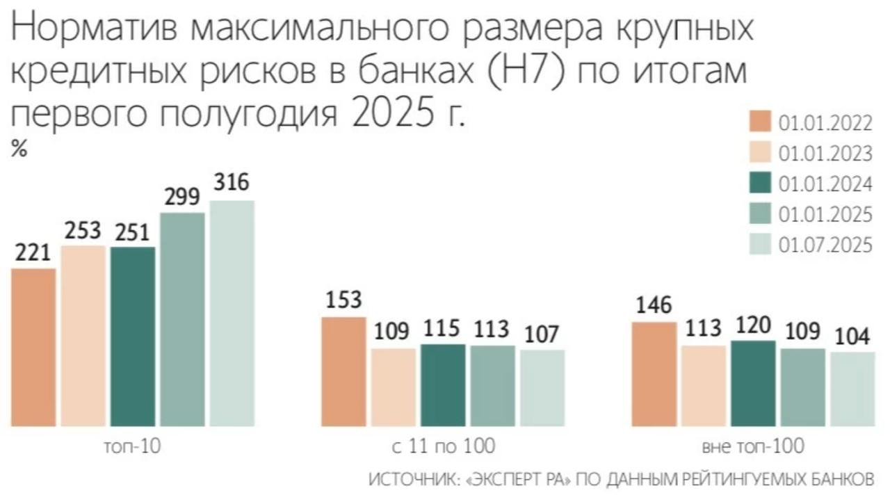 В топ 10 российских банков норматив максимального размера крупных кредитных рисков Н7 в I полугодии достиг рекордных 316 против 221 на начало 2022 г обзор Эксперт РА     smartlab news i 165862