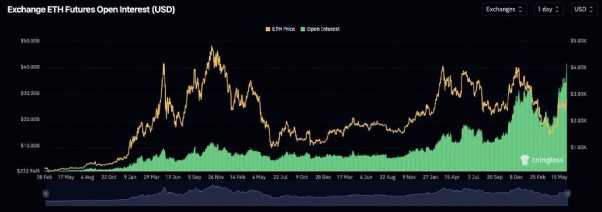 Открытый интерес к ETH фьючерсам вырос до нового исторического максимума, превысив $40 миллиардов