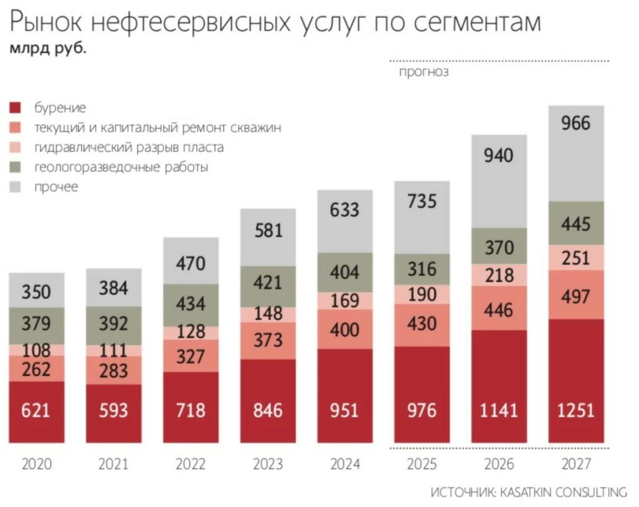 МНЕНИЕ Выручка нефтесервисных компаний в России в 2025 2027 гг будет расти в среднем на 10 в год и достигнет 3 4 трлн в 2027 м что на 32 выше уровня 2024 г Ведомости     smartlab news i 162434 ROSN LKOH SIBN SNGS