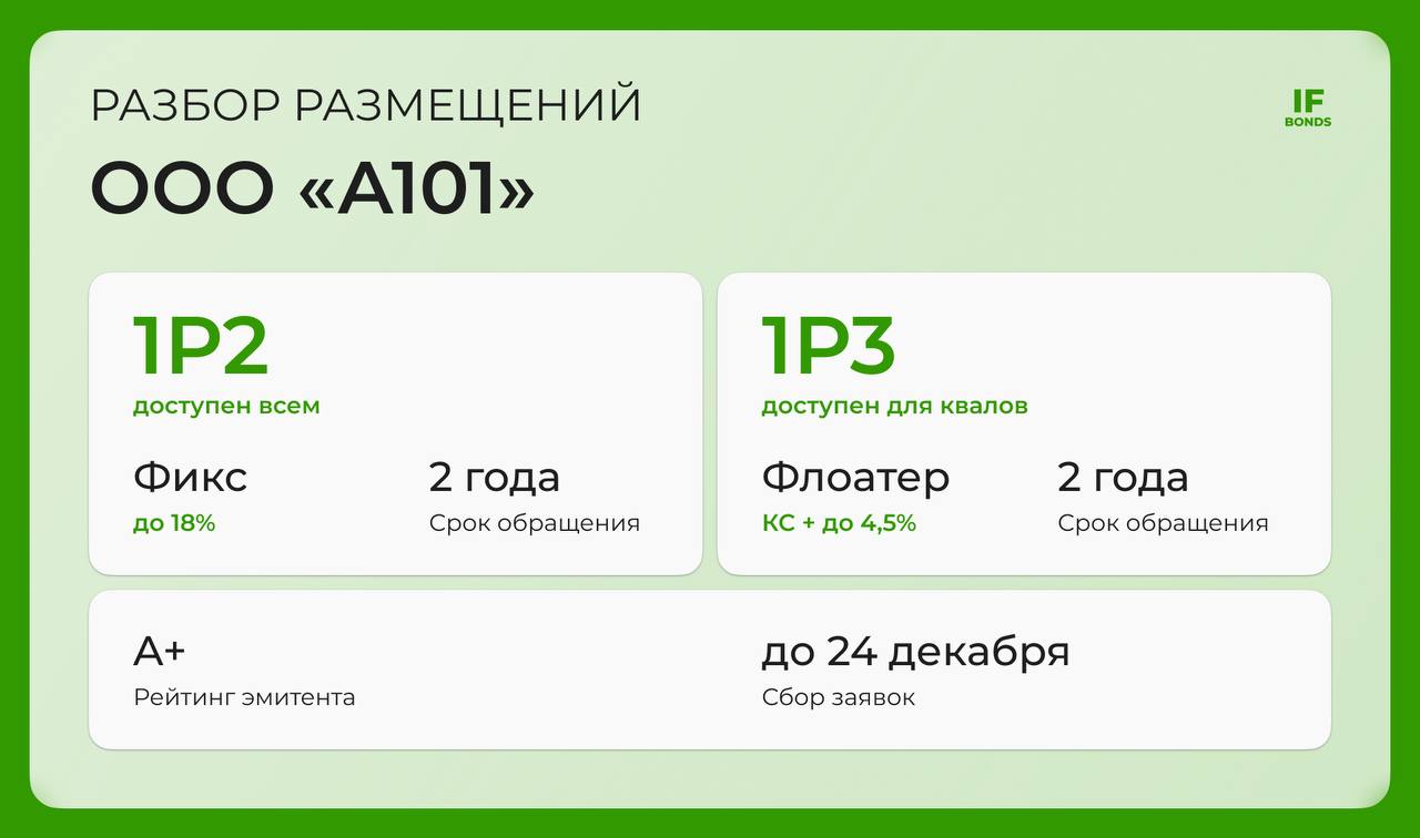 Еще один дуплет от застройщиков фикс до 18 и флоатер КС 4 5 Продолжается тренд на размещение сразу двух размещений на этой неделе жарят застройщики рассмотрим выпуски ООО А101 общий объем от 3 млрд срок 2 года выплаты ежемесячно рейтинг эмитента А от Эксперт РА НКР и АКРА сбор заявок до 24 декабря 1Р2 Фикс купон до 18 доступ для всех 1Р3 Флоатер купон КС до 4 5 доступ для квалов Кто эмитент Группа А101 крупный девелопер недвижимости в Московском регионе В портфеле проектов восемь жилых районов в Новой Москве и другие городские инициативы По объему текущего строительства занимают 13 место в рейтинге ЕРЗ Кредитный рейтинг в этом году был повышен до A от АКРА и Эксперт РА в ноябре 2025 года НКР присвоил A уже в конце марта 2025 года Несмотря на то что в обращении всего один выпуск объемом 500 млн рублей эмитент ведет диалог с инвесторами уже открыли профиль в Пульсе Компания предлагает весьма хорошую доходность за такой кредитный риск За год повышены рейтинги от всех 3 рейтинговых компаний до А долговая нагрузка для застройщика комфортная а выпуск 001Р 01 с купоном 17 и погашением в середине 2027 торгуется немного выше номинала Что в итоге Пока все говорят о сложностях для застройщиков растущие девелоперы занимают на рынке и продолжают откусывать долю рынка Размещение этого дуплета интересное но ожидаем что эмитент снизит купон в обоих выпусках Размещение IF Bonds