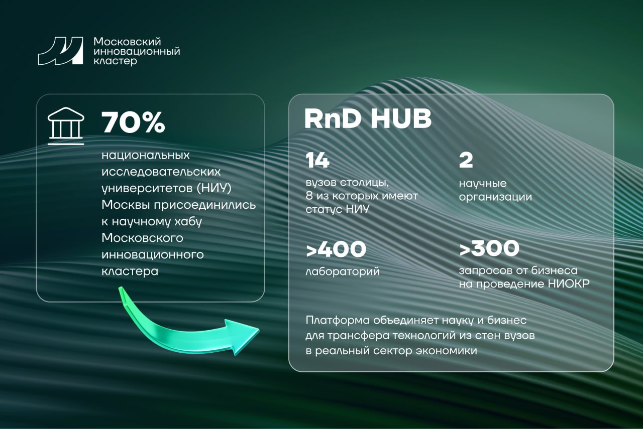 Московский инновационный кластер запустил сервис для налаживания связей между наукой и бизнесом — RnD HUB     Он поможет быстрее и эффективнее интегрировать научные разработки в реальный сектор экономики.    К сервису присоединились две научные организации и 14 вузов столицы, 8 из которых имеют особый статус национального исследовательского университета.     Среди них — МГУ имени М.В. Ломоносова, Сеченовский университет и МГТУ имени Н.Э. Баумана.   Учёные и студенты проводят исследования для последующего внедрения разработок в крупный бизнес. В их распоряжении больше 400 лабораторий, оснащённых передовым оборудованием.     Поступило уже свыше 300 обращений от нефтеперерабатывающих, транспортных, медицинских, металлургических, энергетических, железнодорожных, электросетевых компаний.    Каждую заявку сопровождают эксперты и подбирают необходимую лабораторию для реализации проекта.