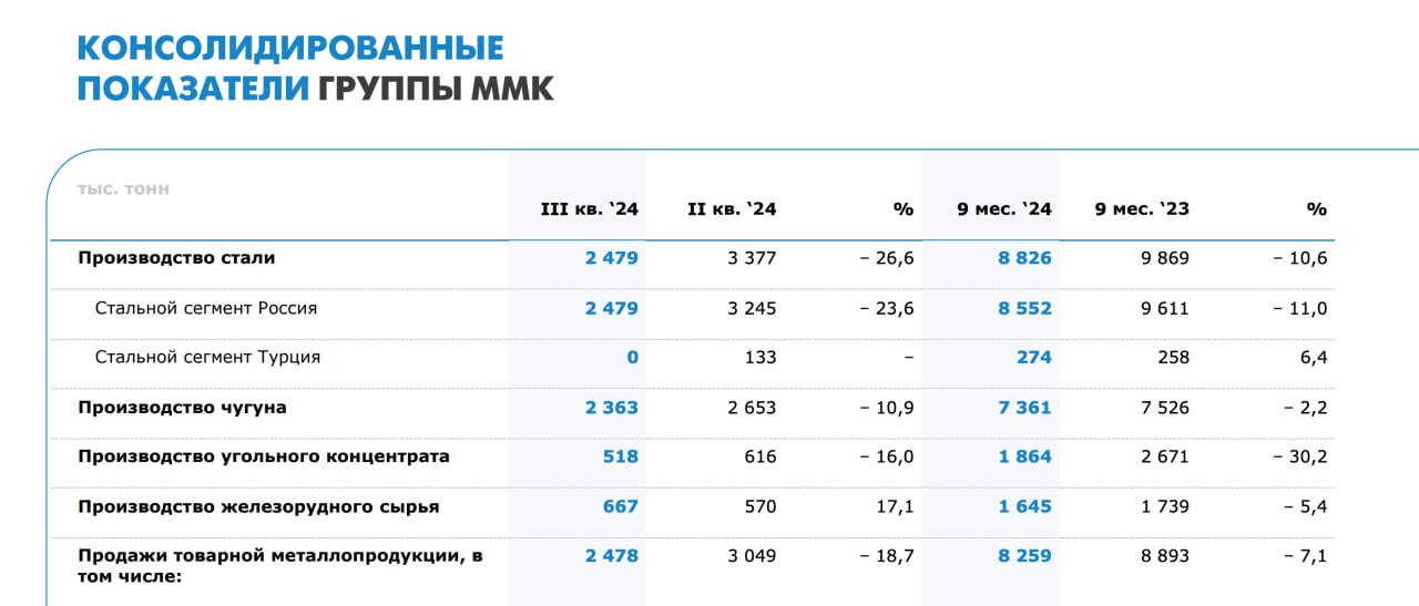 Операционные результаты Группы ММК за 9 месяцев 2024 года    Производство стали скорректировалось на 10,6% относительно 9 месяцев прошлого года, до 8 826 тыс. тонн    Выплавка чугуна составила 7 361 тыс. тонн, сократившись на 2,2%    Продажи металлопродукции по Группе сократились на 7,1% относительно 9 мес. 2023 года и составили 8 259 тыс. тонн    Производство угольного концентрата сократилось на 30,2% относительно 9 мес. 2023 года, до 1 864 тыс. тонн