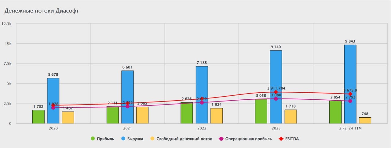 Разработчик программного обеспечения  ПО  Диасофт опубликовал финансовые результаты по МСФО за 9 месяцев 2024 года  у компании финансовый год начинается 1 апреля .    Выручка выросла на 20% год к году и составила 8,10 млрд. рублей. Динамика выручки обусловлена характером реализуемых проектов по импортозамещению, освоению новых рынков и выводу новых продуктов.     Законтрактованная выручка достигла 21,50 млрд. рублей благодаря высокому спросу со стороны клиентов на продукты и услуги компании. Год назад аналогичный показатель составлял 18,57 млрд. рублей.    Чистая прибыль за 9 месяцев составила 2,80 млрд. рублей.    Затраты на разработку ПО составили 972 млн. рублей, увеличившись на 40% по сравнению с предыдущим годом.    У компании отрицательный чистый долг по состоянию на конец года, что подтверждает силу ее баланса.    В целом отчет нейтральный. Рост есть, но для IT-сектора он достаточно сдержанный. С другой стороны, с учетом опережающего роста затрат на разработку продуктов и персонал, цифры выглядят неплохо.  Не рекомендация!   #ИнвестИдеи #Update  Мой закрытый канал с сигналами  ⁉ А у вас есть акции Диасофт? Что планируете делать?  Покупать,  Продавать,  Держать,  Наблюдаю!