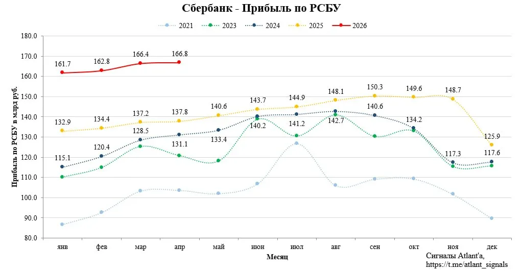 СБЕР В АПРЕЛЕ ПОЛУЧИЛ 166 8 МЛРД РУБ ЧИСТОЙ ПРИБЫЛИ ПО РСБУ ПРОТИВ 137 8 МЛРД РУБ ГОДОМ РАНЕЕ В апреле чистая прибыль Банка выросла на 21 1 г г до 166 8 млрд рублей рентабельность капитала составила 22 9