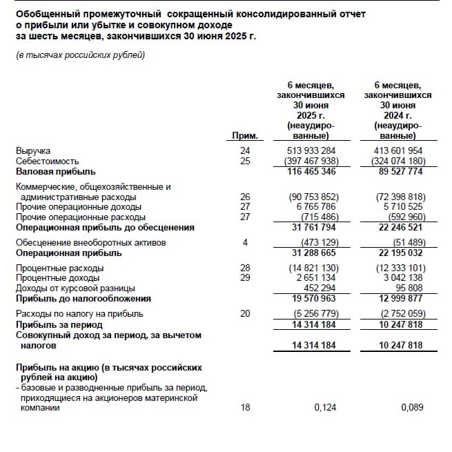 Лента во II квартале нарастила выручку на 25,3%, чистую прибыль - на 33,1% Читать далее #LENT