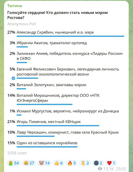 Во второй тур выборов мэра вышли Александр Скрябин и его зам — Виталий Золотухин. Какая привычная картина конкурентной борьбы даже в условиях, когда ничего не может пойти не так, диву даёмся. Окончательный  и понятный  результат — завтра.  Тем временем результаты нашего голосования выглядят вот так, и здесь тоже выиграл Скрябин. В общем, теперь не жалуйтесь.