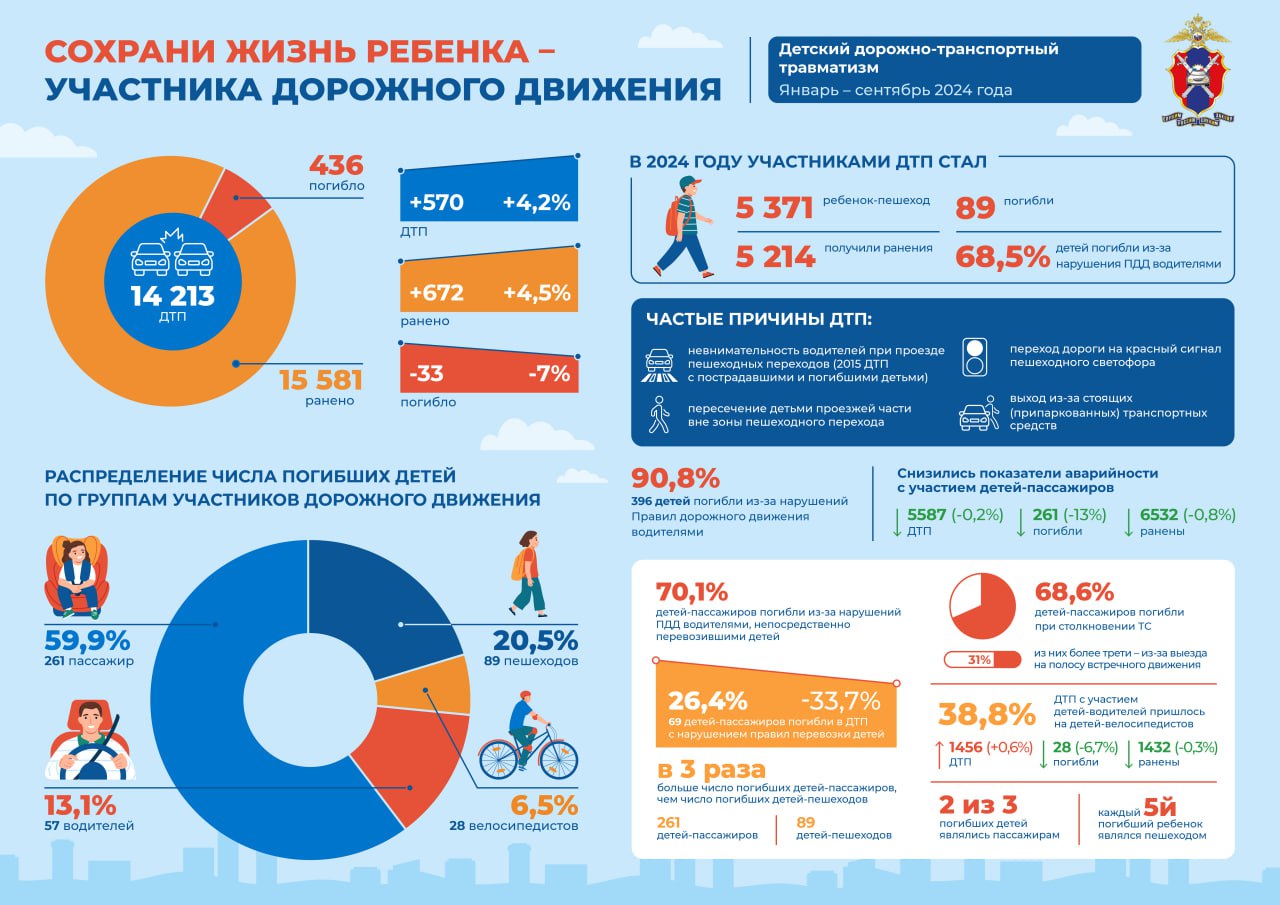 Госавтоинспекция МВД России проанализировала состояние детского дорожно-транспортного травматизма за 9 месяцев текущего года   В инфографике приводятся данные о наиболее частых причинах ДТП и категориях несовершеннолетних участников дорожного движения, которые попали в них в текущем году.    Соблюдайте ПДД и обеспечивайте безопасное участие детей в дорожном движении!