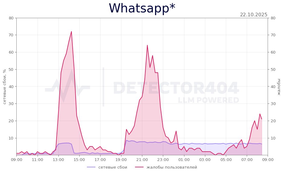 Роскомнадзор подтвердил частичное ограничение работы WhatsApp и Telegram в России В ведомстве пояснили что меры введены для противодействия преступникам именно через эти мессенджеры чаще всего совершаются вымогательства и попытки вовлечь россиян в диверсионную деятельность принадлежит компании Meta признанной экстремистской в РФ Подпишись на Короче Стерлитамак
