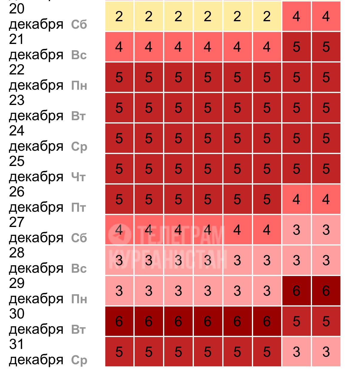 Серия мощных магнитных бурь накроет курганцев перед Новым годом Малые возмущения магнитного поля будут наблюдаться с 20 по 28 декабря С 29 декабря до вечера 30 декабря геошторм ожидается мощностью до 6 баллов Врачи советуют больше отдыхать и внимательно наблюдать за своим состоянием Подписаться Прислать новость Дать буст Мы в MAX