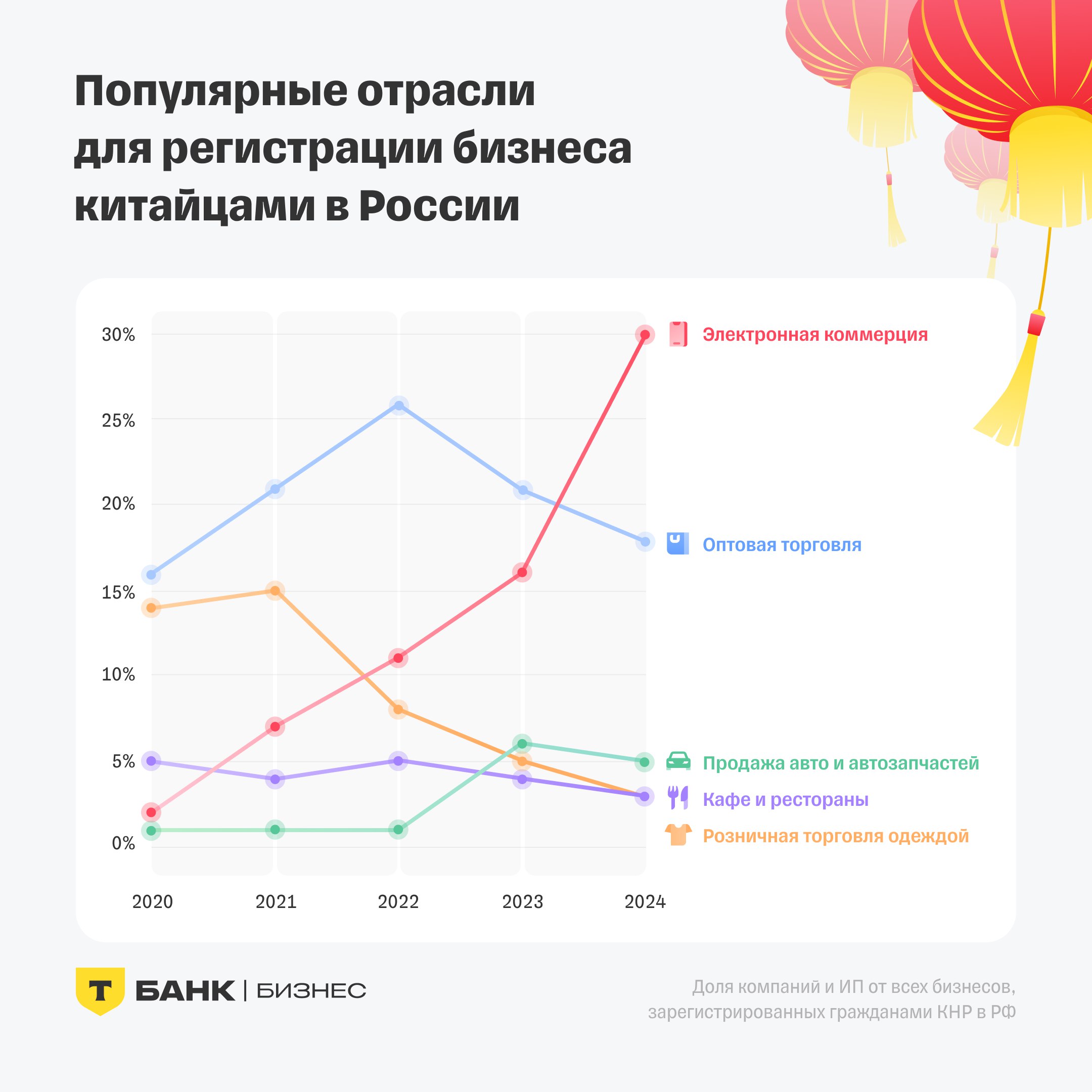 Китайцы активнее открывают онлайн-бизнес в России   T-Бизнес в рамках аналитического проекта T-Data изучил, как изменился предпринимательский ландшафт китайских компаний в России. Аналитики проанализировали динамику регистраций за 2024 год, определили наиболее популярные отрасли и регионы, где чаще всего открываются компании.    Рост числа регистраций — В 2024 году ежемесячно регистрировалось около 330 компаний. — Количество новых китайских бизнесов увеличилось на 50%. — В России работает 11,3 тысяч компаний и ИП, принадлежащих гражданам Китая, за год их число выросло на 41%.    Онлайн-торговля вышла на первое место — Количество китайских компаний в e-commerce выросло в 2,8 раза. — Доля онлайн-бизнеса среди китайских предпринимателей выросла с 16 до 30%. — Число китайских ООО в онлайн-торговле увеличилось в 4,5 раза.    Где китайцы открывают бизнес — 52% китайских компаний зарегистрированы в Москве. — Среди лидеров также Приморский край, Амурская и Московская области. — Калмыкия показала рекордный рост числа регистраций — в 14 раз.