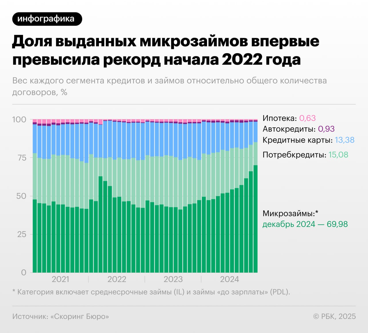 Россияне замещают кредиты банков, ставки по которым находятся на слишком высоких уровнях, микрозаймами. В декабре 2024 года 70% от общего числа новых кредитов пришлось на займы от микрофинансовых организаций, следует из статистики «Скоринг Бюро». Годом ранее аналогичный показатель был на уровне 47,4%.  Прирост доли микрозаймов в выдачах стал самым заметным как минимум с 2021 года. Он произошел на фоне замедления банковского кредитования из-за жесткой политики ЦБ. МФО массово не ужесточали риск-политики в конце 2024 года, поэтому частично заместили банки в удовлетворении спроса заемщиков.