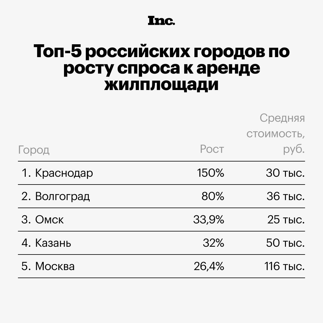 Краснодар в российском тренде  В целом интерес к аренде в городах-миллионниках вырос на 5,2% относительно прошлого года. Чаще всего россияне ищут однокомнатные квартиры.