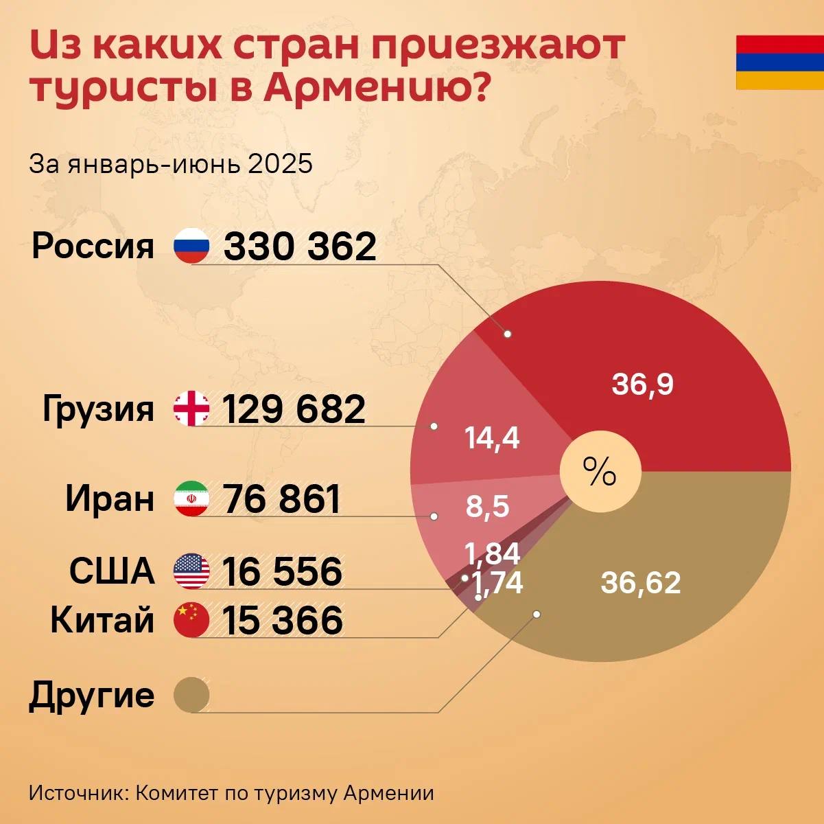 "Армянский воздух он другой: им даже дышится иначе". Туристы из России лидируют по числу турпоездок в страну.  За полгода 2025-го россияне составили 36% от общего числа турпотока в республику. Далее следуют Грузия  14,4% , Иран  8,5% , США  1,84%  и Китай  1,74% .  За это время Армения приняла всего 895,7 тысяч туристов.