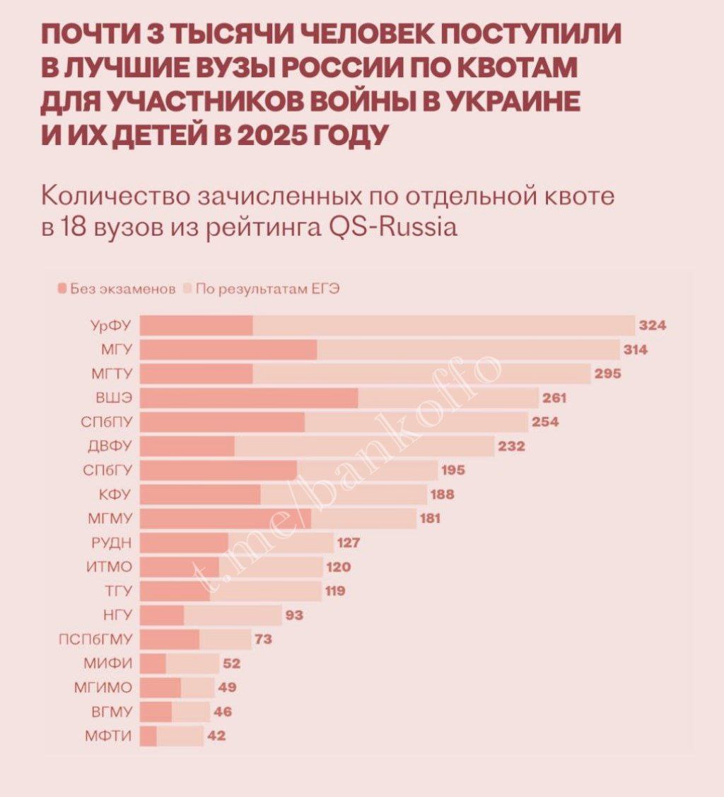 Почти 3000 участников СВО и их детей поступили в ведущие вузы России по СВО-квотам. Это в полтора раза больше, чем год назад. Из них более 1000 человек зачислены вообще без экзаменов. Почти все 83% не прошли бы на бюджет по общему конкурсу, пишут СМИ. В МГУ по квоте приняли более 300 человек, из них 116 — без ЕГЭ. В ВШЭ — 260 льготников, половина тоже без экзаменов. В Сеченовку прошли даже те, кто не дотянул до проходного балла. В УрФУ студентом стал абитуриент с 121 баллом за три предмета.