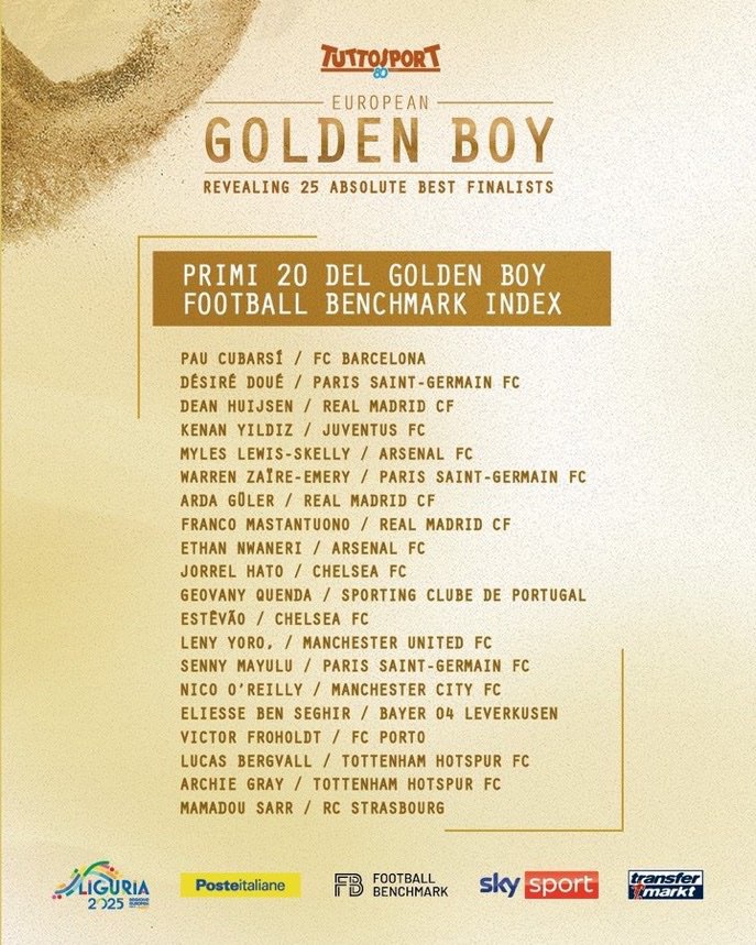 Объявлены 25 претендентов на награду Golden Boy которая вручается лучшему молодому игроку года В список включили 20 лучших футболистов из рейтинга Golden Boy Index Ламин Ямаль не был включен в список поскольку он уже становился лауреатом премии К ним также добавили пятерку игроков получивших wild card Джоб Беллингем Боруссия Дортмунд Франческо Пио Эспозито Интер Родриго Мора Порту Джованни Леони Ливерпуль Александар Станкович Брюгге