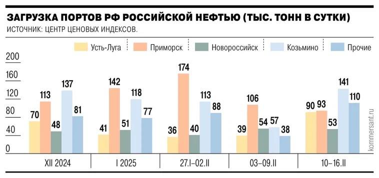 Нефтяной экспорт устоял  Несмотря на санкции США против танкерного флота, перевозящего российскую нефть, экспорт сырья из России в январе сократился лишь на 5,2% по сравнению с аналогичным периодом прошлого года, достигнув 24,4 млн тонн, пишет «Коммерсантъ».   Наибольшие потери понес «Лукойл» — его поставки за рубеж упали на 27,9%, до 2 млн тонн. «Сургутнефтегаз» сократил экспорт на 13%, также до 2 млн тонн. В то же время «Роснефть» удержала отгрузки на уровне января 2024 года — 6,6 млн тонн, а «Газпром нефть» увеличила экспорт на 20%, до 1,7 млн тонн.   В феврале поставки нефти заметно выросли, достигнув 487 тыс. тонн в сутки, что стало максимальным показателем с начала года. Основным фактором восстановления стало возобновление отгрузок в Китай, который в январе ограничил импорт российской нефти из-за опасений перед вторичными санкциями США. Дополнительным фактором увеличения экспорта стало улучшение погодных условий, позволившее активнее загружать терминалы в Козьмино и Мурманске.