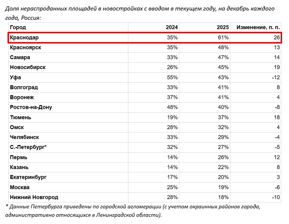 Девелоперы не продали больше трети площадей в домах со сдачей в 2025 м Из 15 2 млн м² строящихся домов которые девелоперам оставалось сдать в эксплуатацию до конца года было распродано 63 Не реализовали 5 6 м² или 37 Это исторический максимум в 2020 м было 18 в 2024 м 33   Больше всего нераспроданного жилья в новостройках с вводом до конца 2025 го в Краснодаре 61   От 40 до 50 в Красноярске Самаре Новосибирске Уфе Волгограде Воронеже и Ростове на Дону   Лучше всего с продажами в Екатеринбурге Москве и Нижнем Новгороде Аналитики Движение ру отмечают что такая доля нераспроданного жилья большая нагрузка для девелоперов После ввода они не смогут продать эти лоты по льготным ипотечным программам грядет ограничение семейки а рыночные ставки высоки С другой стороны это на руку покупателям они могут рассчитывать на более выгодные условия при покупке на границе срока ввода в эксплуатацию Движение ру в MAX