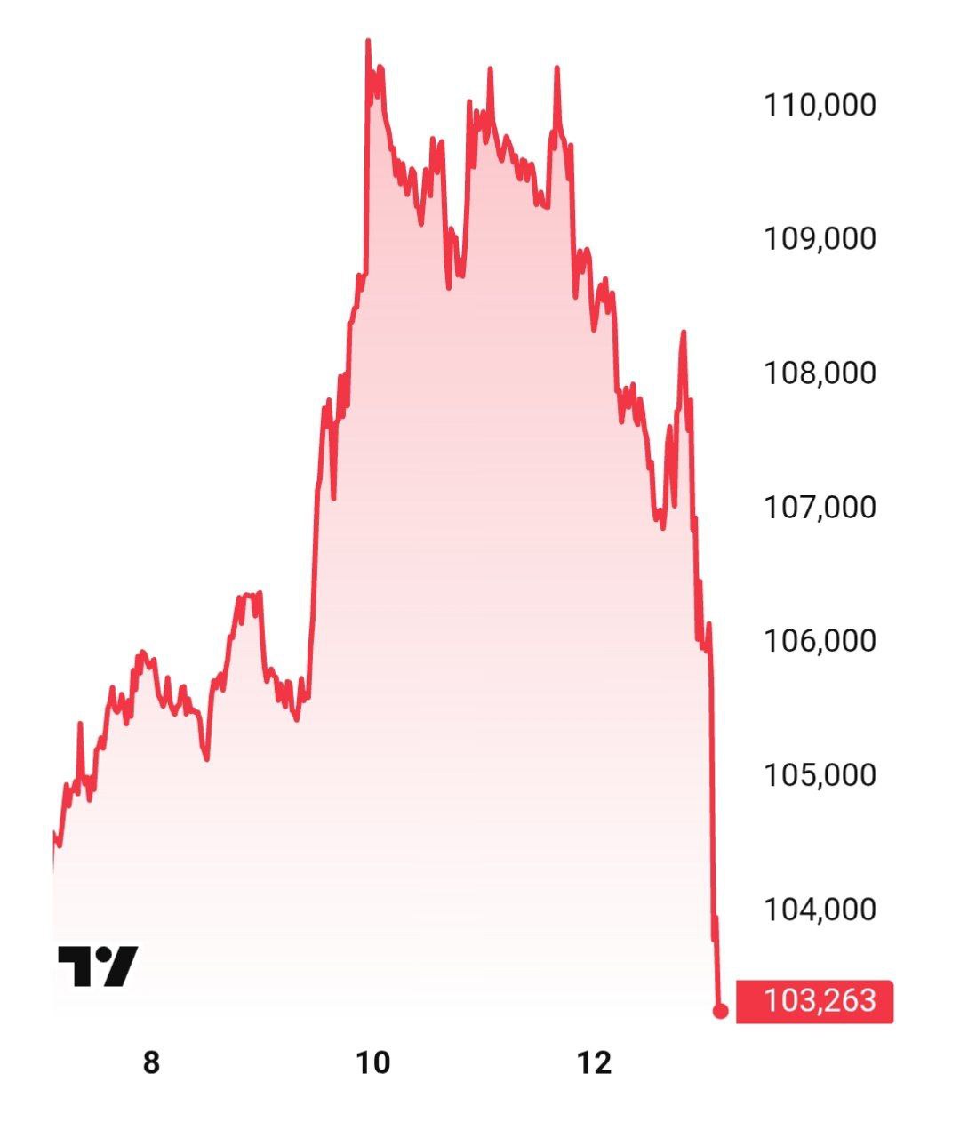 Биткоин упал до $103000.