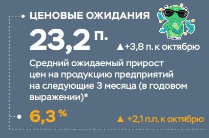 Бизнес заявил о готовности поднять цены на товары и услуги Согласно мониторингу ЦБ компании планируют увеличить стоимость на 6 3 в среднем в ближайшие три месяца Еще в октябре показатель находился на уровне 4 2 Наименьший рост цен прогнозируют предприятия электроэнергетики 0 6 а наибольший розничной торговли 11 8 Ценовые ожидания бизнеса в ноябре достигли максимума с января 23 2 пункта 3 8 Это вызвано в том числе предстоящим ростом налогов Будь в курсе с Банкирос Буст