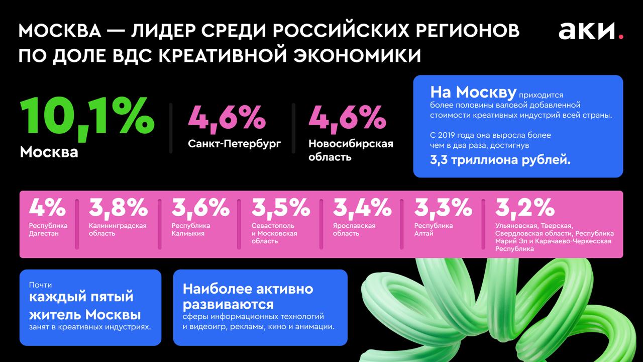 Креативный сектор Москвы прирастает в 2,5 быстрее, чем экономика города в целом  С 2019 года валовая добавленная стоимость креативной экономики Москвы выросла более чем в два раза, достигнув 3,3 триллиона рублей.   «Москва активно развивает инфраструктуру и создаёт спрос для креативных индустрий. Данная статистика хорошо отражает результаты этой работы и подтверждает лидирующие позиции столицы на федеральном уровне», — подчеркивает министр Правительства Москвы, руководитель столичного Департамента культуры Алексей Фурсин.  При этом темпы роста столичных креативных индустрий значительно опережают среднероссийские. Доля валовой добавленной стоимости относительно ВРП в городе достигает 10,1%. Это самый высокий результат в стране  для сравнения: в Санкт-Петербурге — 4,6%, в Новосибирске — 4,2% .   «Минэкономразвития России совместно с Росстатом впервые апробировали методику расчёта доли валовой добавленной стоимости креативной экономики в валовом региональном продукте. Такой рост стал возможен благодаря системной работе управленческой команды Москвы по развитию креативных индустрий», — отмечает Татьяна Илюшникова, заместитель министра экономического развития Российской Федерации.  Что способствует высоким темпам роста?  Ставка на кластерное развитие инфраструктуры Москва реализует сразу несколько масштабных инфраструктурных проектов: московский кинокластер, а также первый в России Кластер видеоигр и анимации — стратегическую инициативу АКИ.  Меры поддержки  Город оказывает как финансовую, так и нефинансовую поддержку креативных предпринимателей и авторов — за 5 лет работы АКИ реализовало несколько сотен проектов из сферы моды, дизайна, арт-индустрии и издательского дела, такие как «Фабрика видеоигр», «Фабрика Дизайна», «Дизайн-цех», «Издательские сезоны» и другие.  Экспортный потенциал  Москва помогает креативному бизнесу участвовать в международных выставках, бизнес-миссиях и крупных отраслевых событиях. В прошлом году при поддержке города было заключено около 100 международных контрактов, а их общая сумма превысила миллиард рублей.  [АКИлогия]