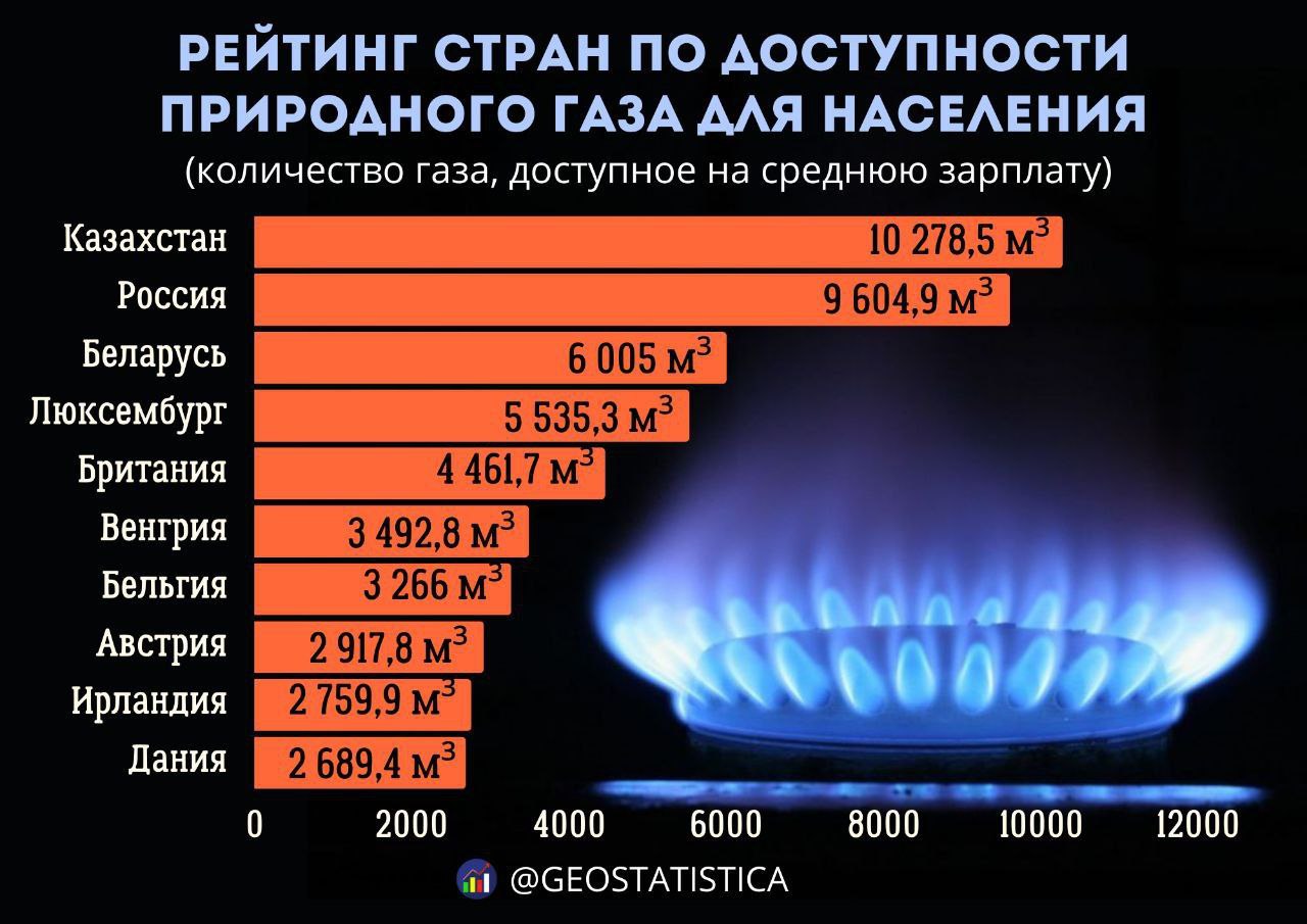 Постсоветские страны стали лидерами по доступности природного газа для населения Первое место занял Казахстан, где на среднемесячную зарплату можно купить 10 278,5 куб.м голубого топлива. Совсем немного отстала от него Россия с показателем 9 604,9 куб м. На третьем месте со значительным отрывом оказалась Беларусь.