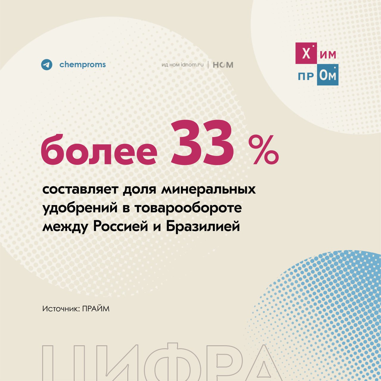 Удобрения занимают более трети товарооборота России и Бразилии. Такими данными в рамках Российско-бразильского бизнес-форума поделился президент Российской ассоциации производителей удобрений РАПУ Андрей Гурьев. По его мнению, индустрия удобрений и агропромышленный комплекс уже давно выступают локомотивом двусторонних экономических отношений между РФ и Бразилией. В частности, Гурьев подчеркнул, что в 2024 году экспорт удобрений из России в Бразилию увеличился на 20% до 11,5 млн тонн: В 2024 году Россия нарастила экспорт удобрений в Бразилию на 20% — до рекордных 11,5 миллионов тонн. Это говорит о том, что мы являемся крутым, крупнейшим, а главное, устойчивым поставщиком экологически чистых минеральных удобрений. Помимо этого было указано, что поставки российских минеральных удобрений, помимо Бразилии, охватывают весь латиноамериканский рынок. Это даёт местным аграриям значительное конкурентное преимущество в условиях глобального спроса на экологически безопасную продукцию. Химпром