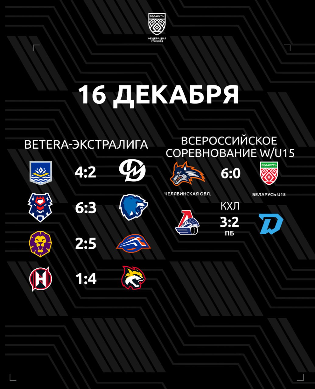 Минское Динамо взяло балл в матче с лидером чемпионата Химик одержал шестую победу в семи последних матчей Гомель прервал затяжную серию поражений женская сборная уступила в квалификации сверстницам из Челябинской области КХЛ Локомотив Динамо Минск 3 2 ПБ Всероссийское соревнование Челябинская обл Беларусь U15 6 0 Betera Экстралига Химик Динамо Мл 4 2 Брест Витебск 6 3 Могилев Локомотив 2 5 Неман Гомель 1 4   hockeyby