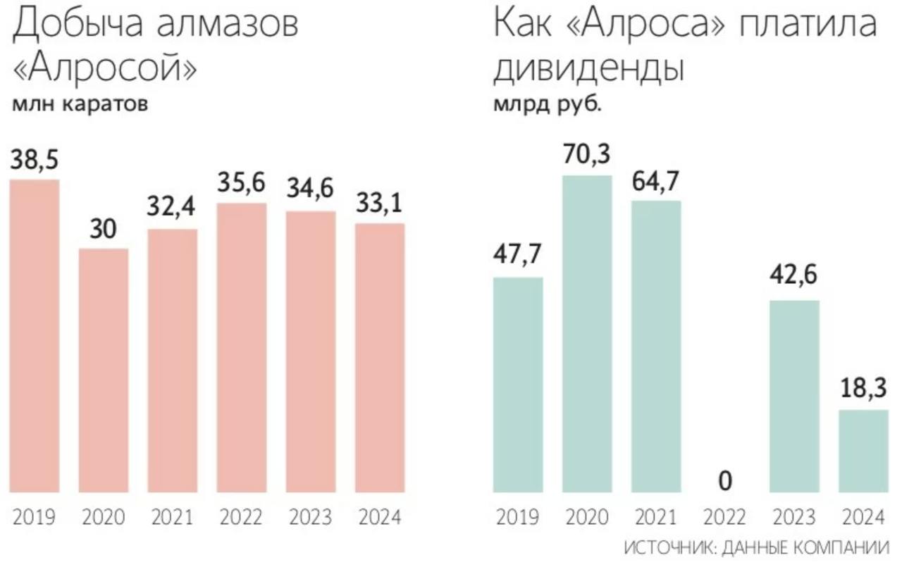 Алроса продолжит добычу алмазов на месторождении Удачная до 2055 года Алмазная компания вложит 20 миллиардов в разработку глубинных слоев рудника Компания Алроса объявила о планах продлить срок эксплуатации алмазной трубки Удачная минимум до 2055 года Для реализации проекта планируется привлечь значительные инвестиции объемом около 20 миллиардов рублей направленные на освоение новых глубоких горизонтов месторождения investing