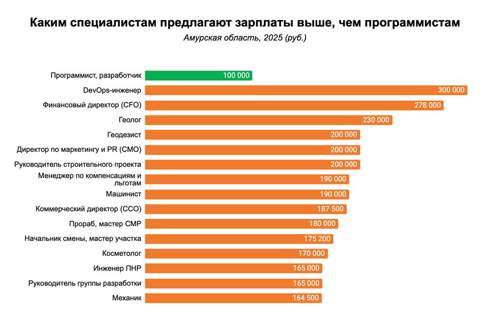 Кто зарабатывает больше айтишников: исследование рынка вакансий в Амурской области Топ-менеджеры и ряд рабочих специальностей в Приамурье оказались более высокооплачиваемыми профессиями, чем программисты. Подробнее — на инфографике, прикрепленной к посту. Постоянными «дорогими» специалистами в сфере информационных технологий в этом году стали DevOps-инженеры — им предлагают 300 тысяч рублей. Высокие зарплаты также обещают руководителям группы разработки — 165 тысяч рублей, а также аналитикам — 102 500 рублей.