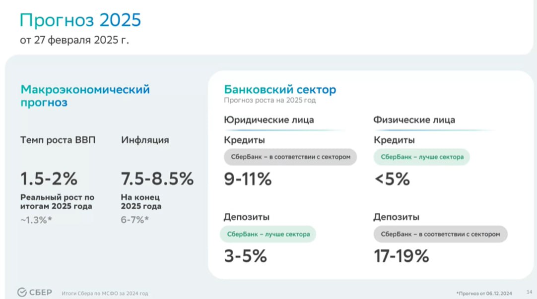 Греф: мы ожидаем начало цикла снижения ставки во второй половине 2025 года  Об этом глава Сбербанка Герман Греф заявил в ходе звонка по результатам МСФО-2024. Также он отметил, что «Сбер» повысил прогнозы по ВВП и инфляции. Его слова передает корреспондент «РБК Инвестиций».   Фото: Сбербанк